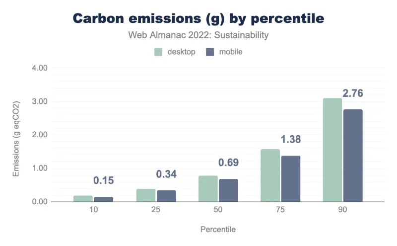 graph of web page carbon emissions